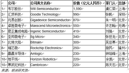 中国芯片设计10强民企:韦尔、汇顶、兆易创新前三