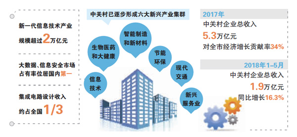 北京新兴产业背后的中关村基因
